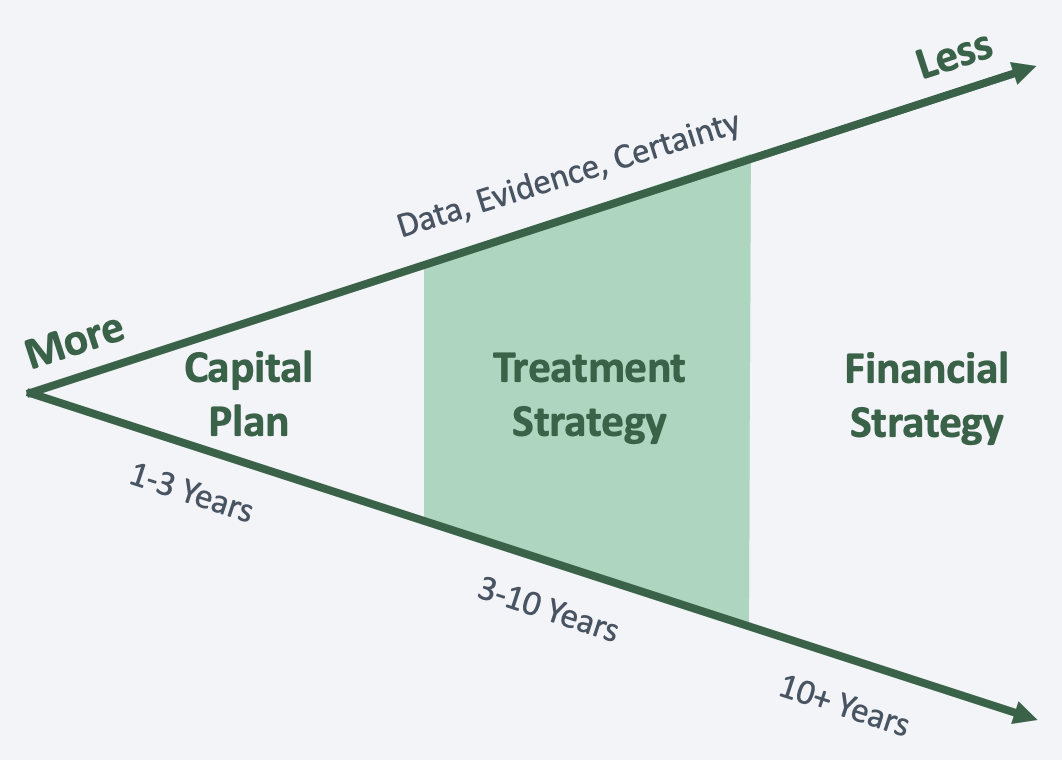 Diagram showing more certainity for Capital Plan and less certainty for Treatment and Financial Strategy