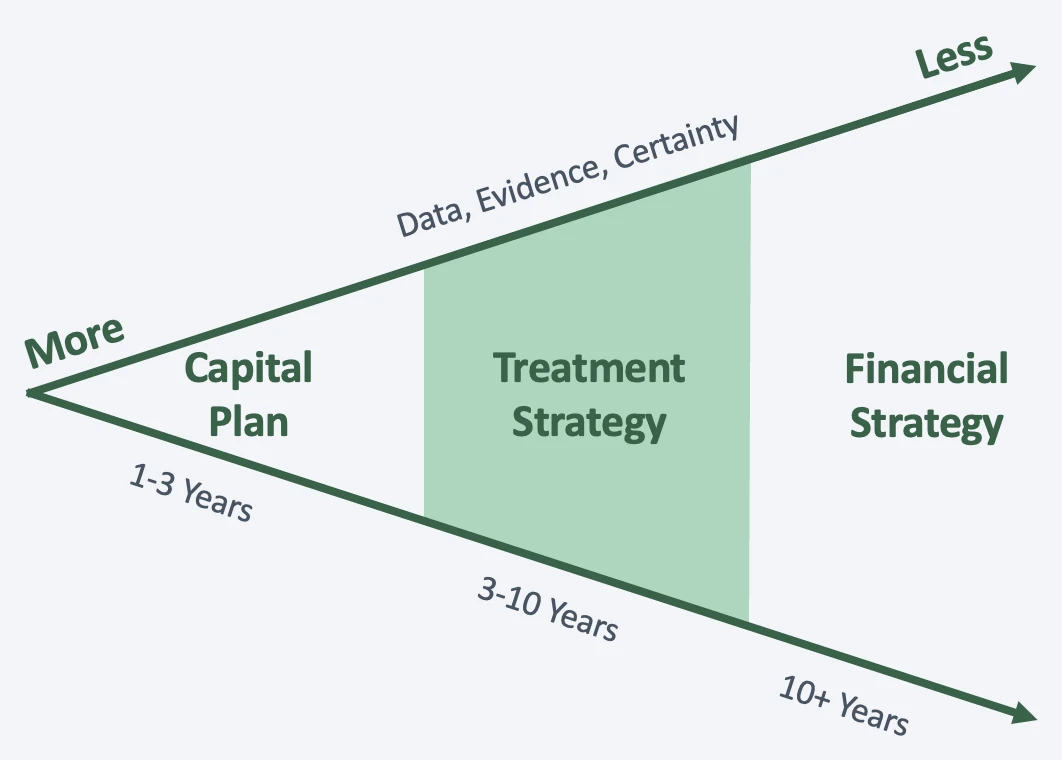 Modelve short to long-term planning process